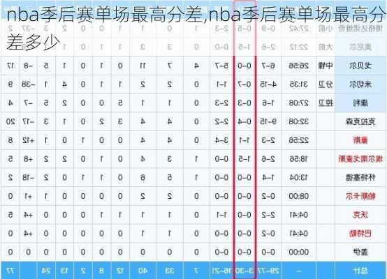 nba季后赛单场最高分差,nba季后赛单场最高分差多少