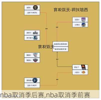 nba取消季后赛,nba取消季前赛