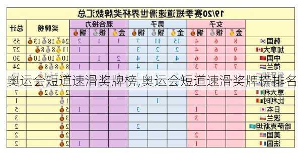 奥运会短道速滑奖牌榜,奥运会短道速滑奖牌榜排名