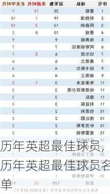 历年英超最佳球员,历年英超最佳球员名单