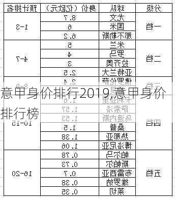 意甲身价排行2019,意甲身价排行榜