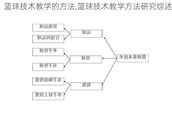 篮球技术教学的方法,篮球技术教学方法研究综述