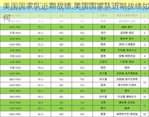 美国国家队近期战绩,美国国家队近期战绩如何