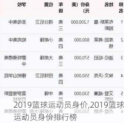 2019篮球运动员身价,2019篮球运动员身价排行榜