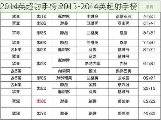 2014英超射手榜,2013-2014英超射手榜