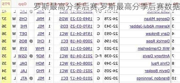 罗斯最高分季后赛,罗斯最高分季后赛数据