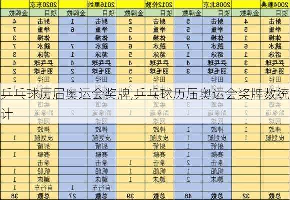 乒乓球历届奥运会奖牌,乒乓球历届奥运会奖牌数统计