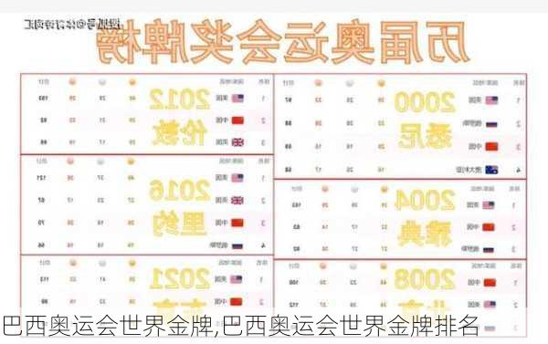 巴西奥运会世界金牌,巴西奥运会世界金牌排名