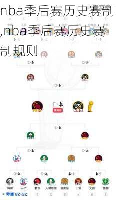 nba季后赛历史赛制,nba季后赛历史赛制规则