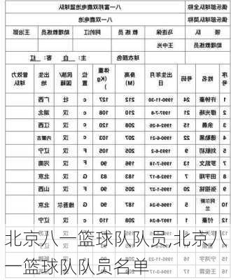 北京八一篮球队队员,北京八一篮球队队员名单