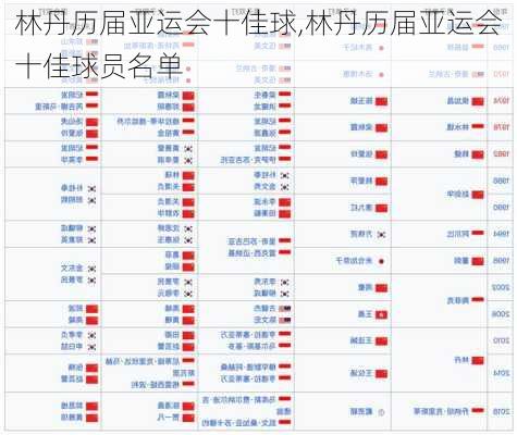 林丹历届亚运会十佳球,林丹历届亚运会十佳球员名单