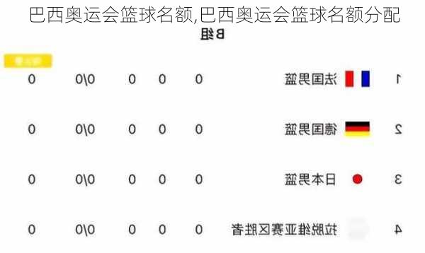 巴西奥运会篮球名额,巴西奥运会篮球名额分配