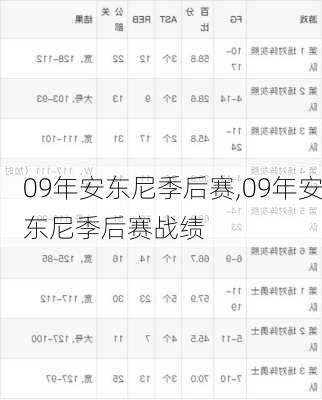 09年安东尼季后赛,09年安东尼季后赛战绩