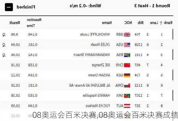 08奥运会百米决赛,08奥运会百米决赛成绩