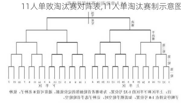 11人单败淘汰赛对阵表,11人单淘汰赛制示意图