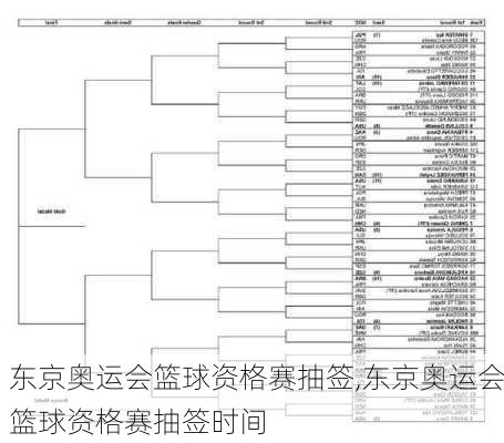 东京奥运会篮球资格赛抽签,东京奥运会篮球资格赛抽签时间