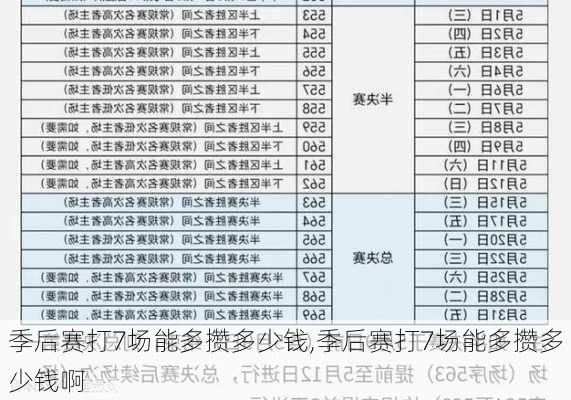 季后赛打7场能多攒多少钱,季后赛打7场能多攒多少钱啊