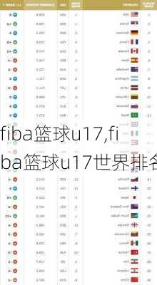 fiba篮球u17,fiba篮球u17世界排名