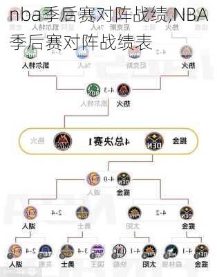 nba季后赛对阵战绩,NBA季后赛对阵战绩表