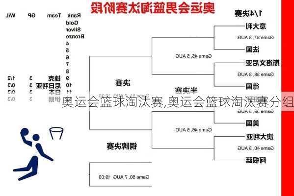 奥运会篮球淘汰赛,奥运会篮球淘汰赛分组