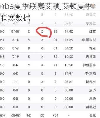 nba夏季联赛艾顿,艾顿夏季联赛数据