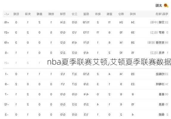 nba夏季联赛艾顿,艾顿夏季联赛数据