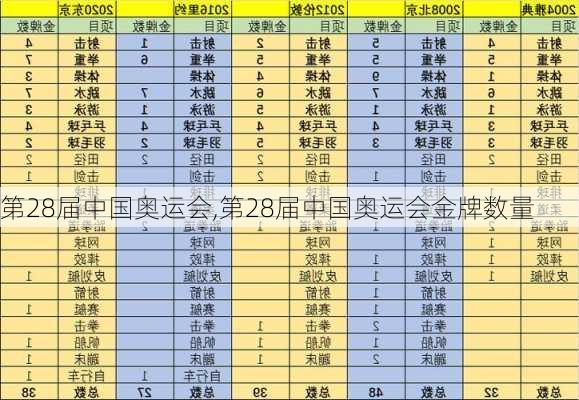 第28届中国奥运会,第28届中国奥运会金牌数量