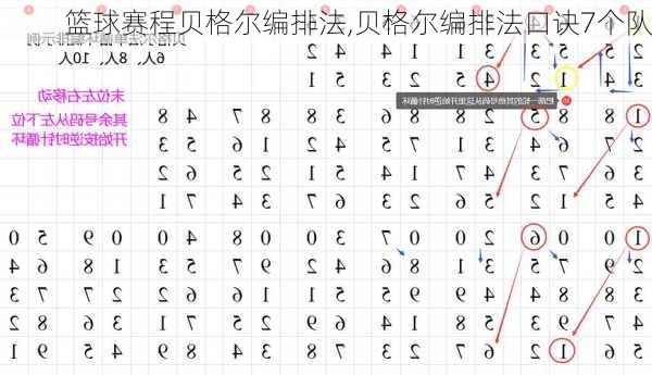 篮球赛程贝格尔编排法,贝格尔编排法口诀7个队