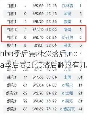 nba季后赛2比0落后,nba季后赛2比0落后翻盘有几次