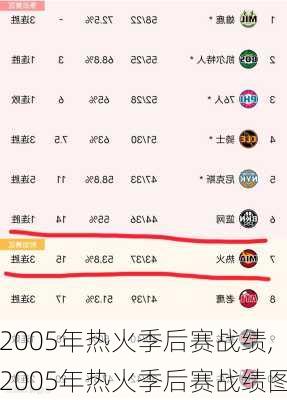 2005年热火季后赛战绩,2005年热火季后赛战绩图