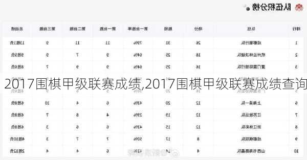 2017围棋甲级联赛成绩,2017围棋甲级联赛成绩查询