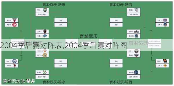 2004季后赛对阵表,2004季后赛对阵图