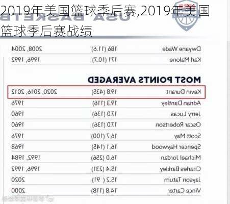 2019年美国篮球季后赛,2019年美国篮球季后赛战绩