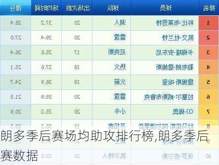 朗多季后赛场均助攻排行榜,朗多季后赛数据