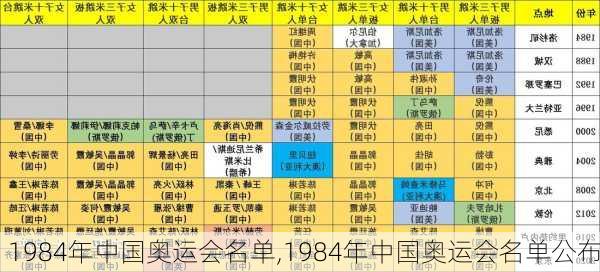 1984年中国奥运会名单,1984年中国奥运会名单公布