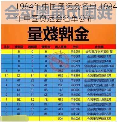 1984年中国奥运会名单,1984年中国奥运会名单公布