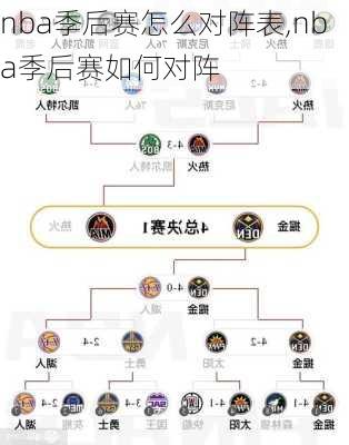 nba季后赛怎么对阵表,nba季后赛如何对阵