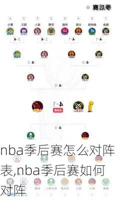 nba季后赛怎么对阵表,nba季后赛如何对阵