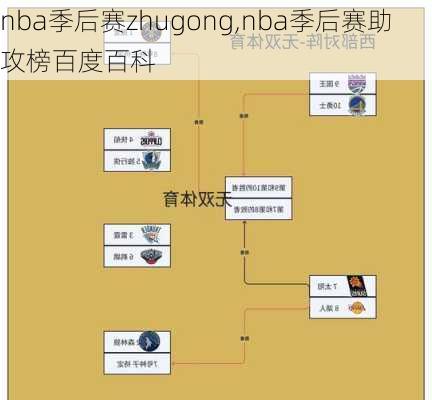 nba季后赛zhugong,nba季后赛助攻榜百度百科