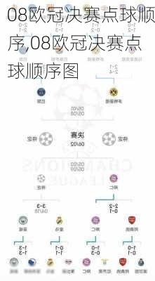 08欧冠决赛点球顺序,08欧冠决赛点球顺序图