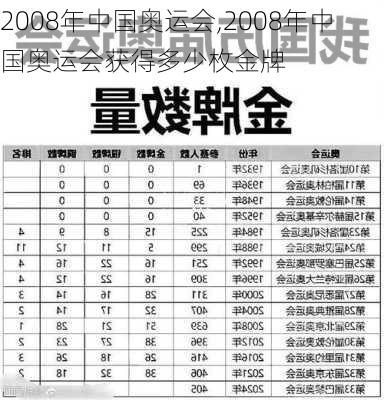 2008年中国奥运会,2008年中国奥运会获得多少枚金牌