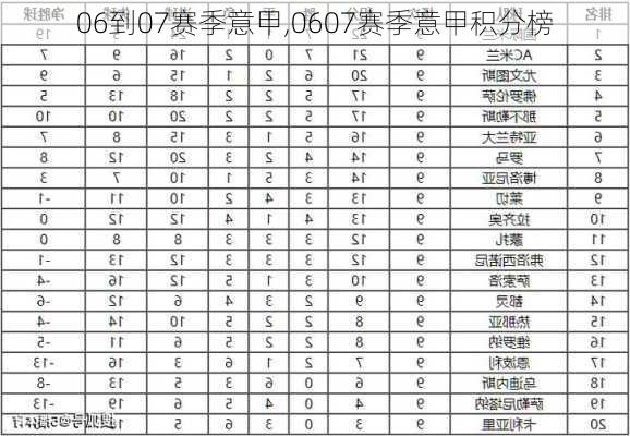 06到07赛季意甲,0607赛季意甲积分榜