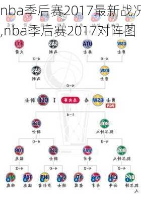 nba季后赛2017最新战况,nba季后赛2017对阵图