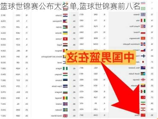 篮球世锦赛公布大名单,篮球世锦赛前八名