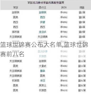 篮球世锦赛公布大名单,篮球世锦赛前八名