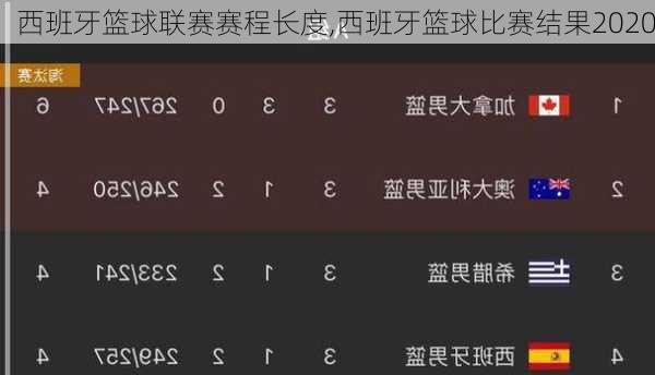 西班牙篮球联赛赛程长度,西班牙篮球比赛结果2020