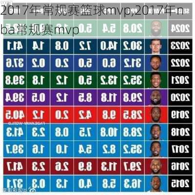 2017年常规赛篮球mvp,2017年nba常规赛mvp