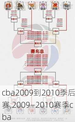 cba2009到2010季后赛,2009—2010赛季cba