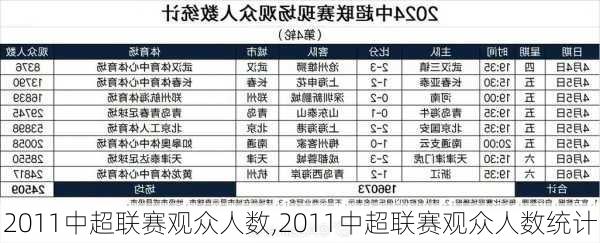 2011中超联赛观众人数,2011中超联赛观众人数统计