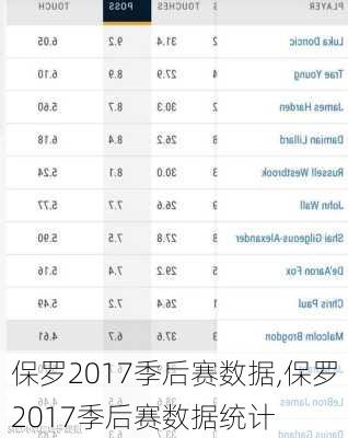 保罗2017季后赛数据,保罗2017季后赛数据统计